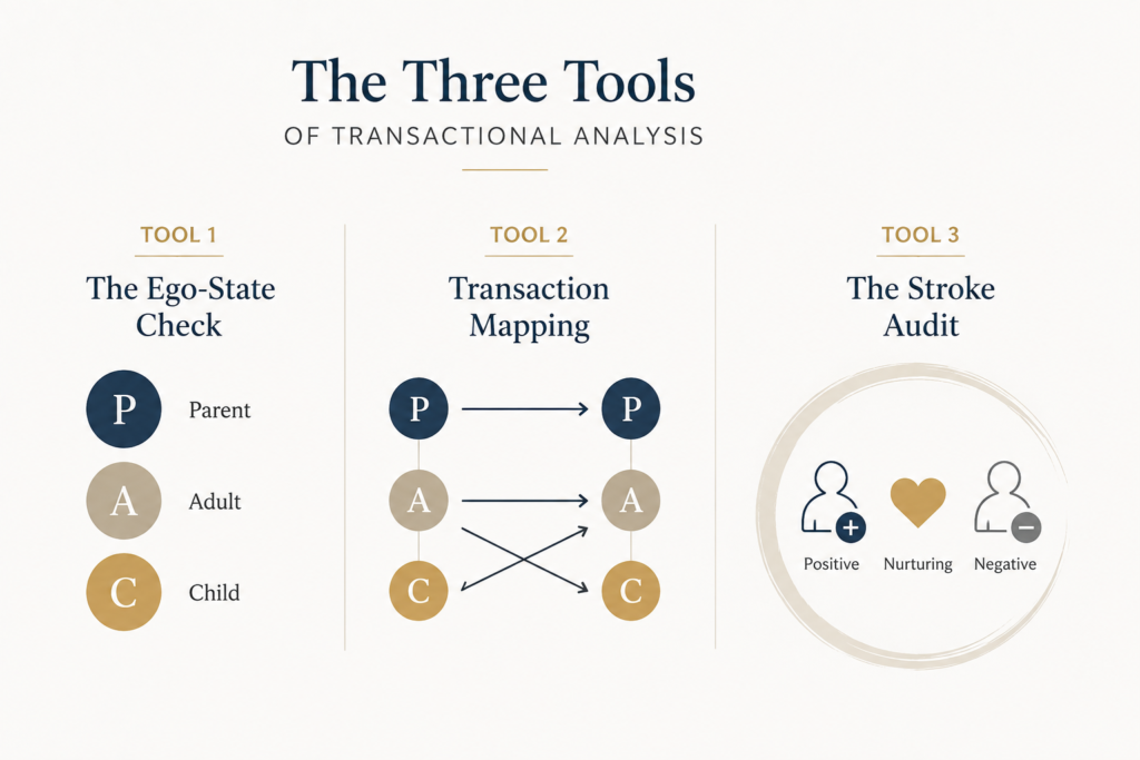 Transactional Analysis tools which you can use