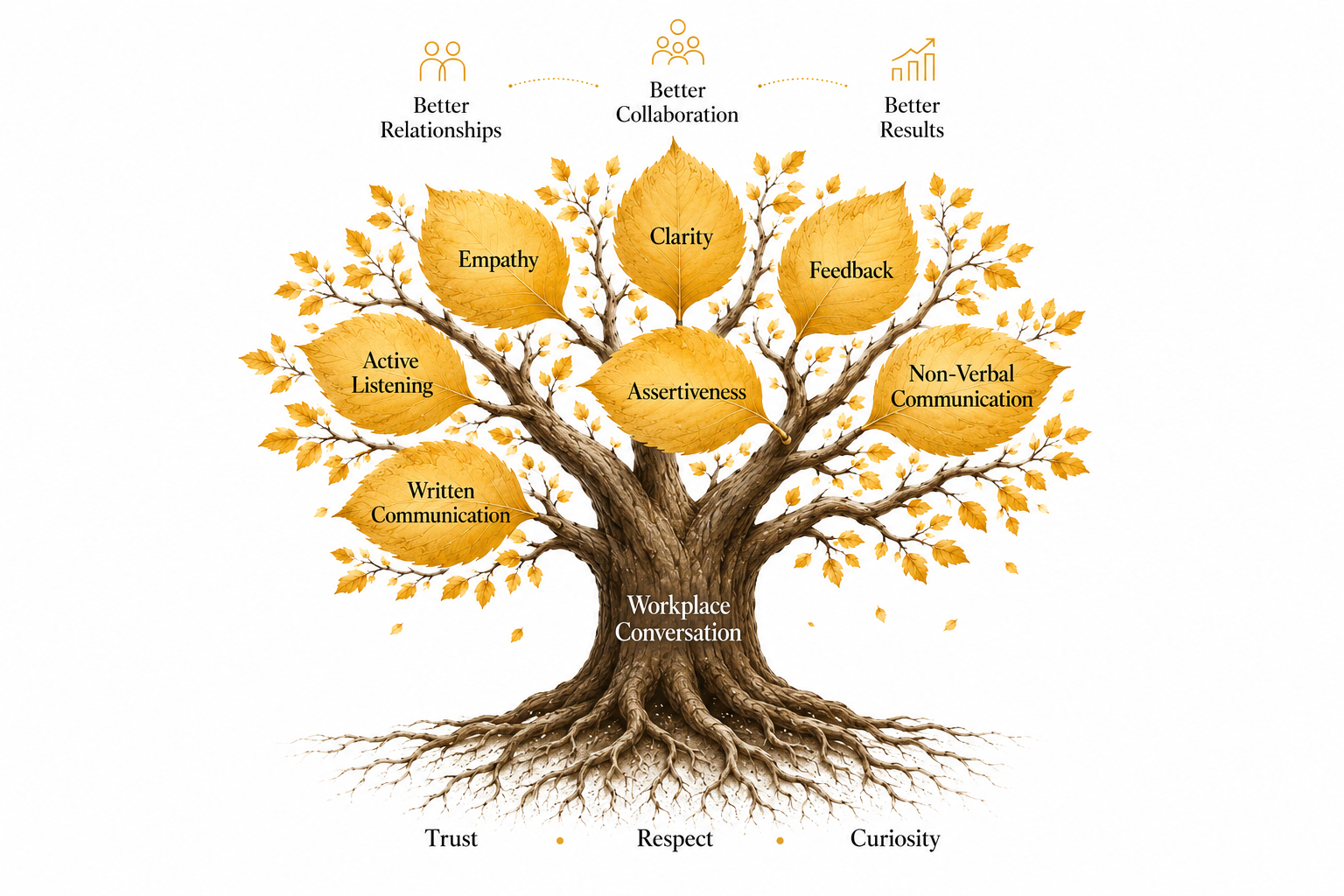 The 7 Effective Communication Skills At Workplace