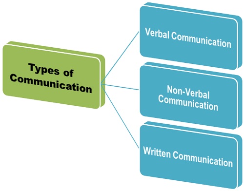 What Are The 3 Main Definition Of Communication