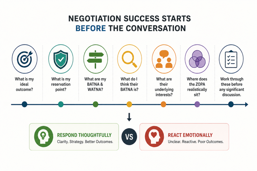 To succeed in a negotiation, plan before your speak