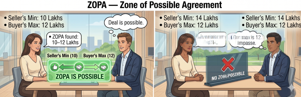 Zone of possible agreement