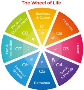 Using The Wheel of Life in Work Life Balance Training