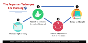The Feynman Technique is a powerful method for mastering complex ideas by teaching them simply. Named after Nobel Prize–winning physicist Richard Feynman, it breaks learning into four steps