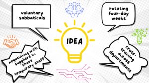 Illustration of a light bulb labeled ‘Idea’ surrounded by speech bubbles with creative alternatives to layoffs, including voluntary sabbaticals, rotating four-day weeks, cross-training across departments, and negotiating with suppliers to share temporary staff.