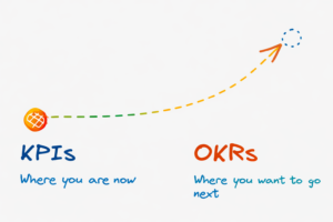 One of the simplest ways to understand the difference between KPIs and OKRs is to observe what happens when a KPI is reframed as an OKR.