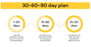 The 30–60–90 Day Clarity Plan helps new employees understand what success looks like over time. 