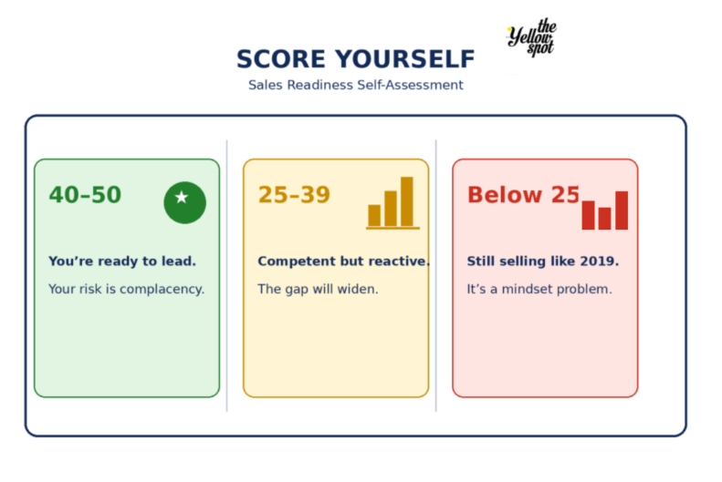 Score Yourself – Sales Readiness Self-Assessment.”
A sales readiness graphic showing three score ranges: 40–50, 25–39, and below 25.
The scores represent being ready to lead, competent but reactive, or still using outdated sales approaches.